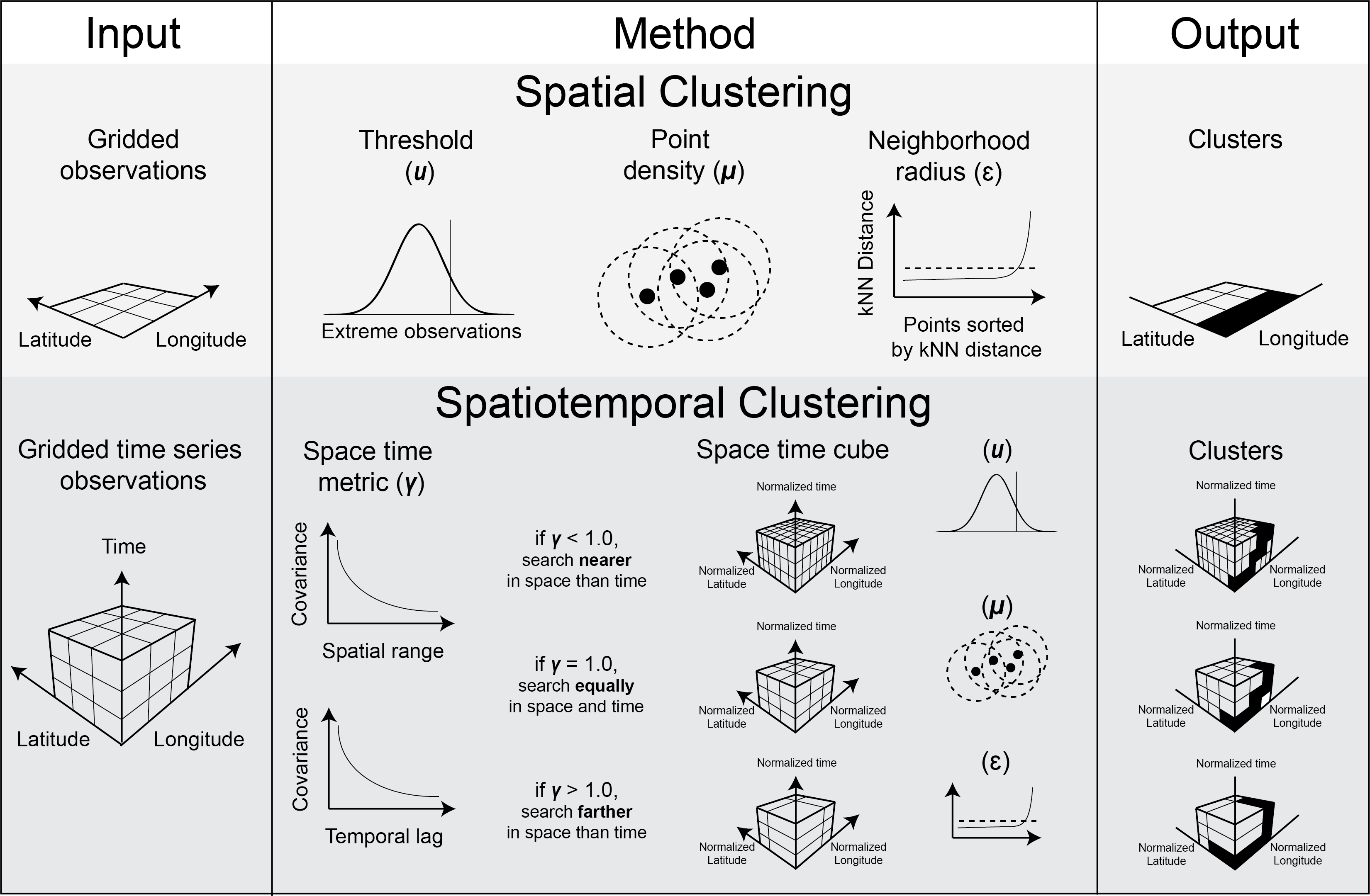 Covariance-Informed Clustering Diagram